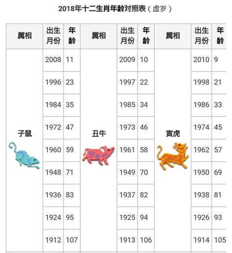 91年次屬什麼|12生肖對照表最完整版本！告訴你生肖紀年：出生年份。